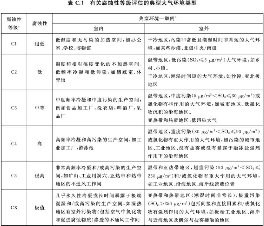 有關(guān)腐蝕性等級(jí)評(píng)估的典型大氣環(huán)境類型 有關(guān)腐蝕性等級(jí)評(píng)估的典型大氣環(huán)境類型