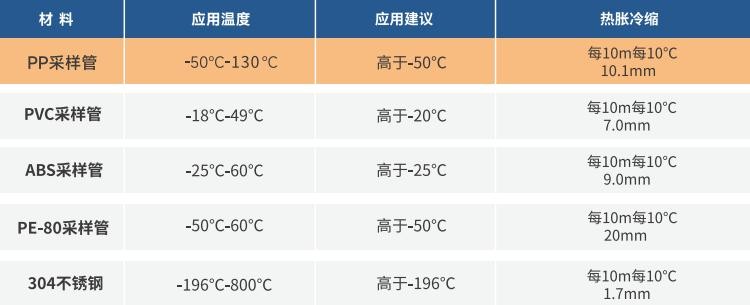 吸氣式感煙火災探測器冷庫中使用采樣管材質